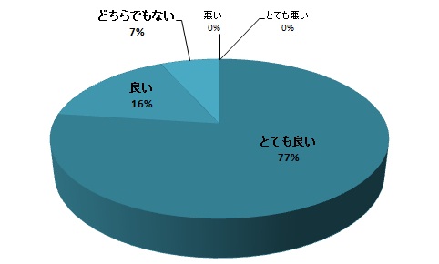 質問02-2円グラフ