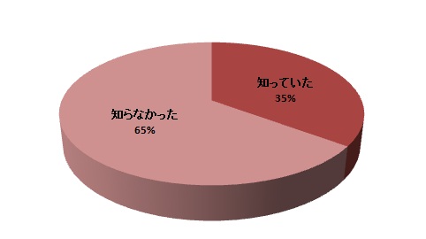 質問2円グラフ