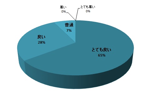 質問04円グラフ