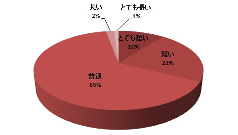 質問13円グラフ