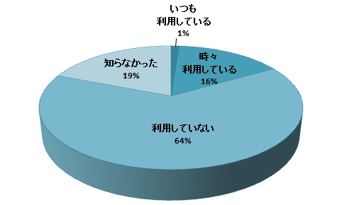 質問20円グラフ