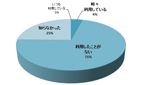質問24円グラフ